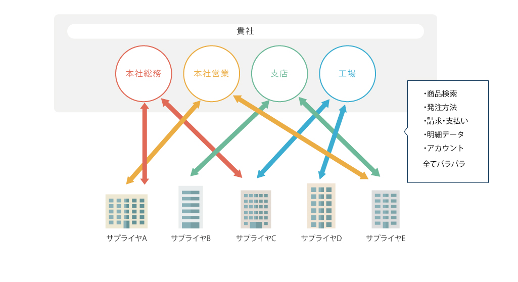 購買業務における課題 イメージ