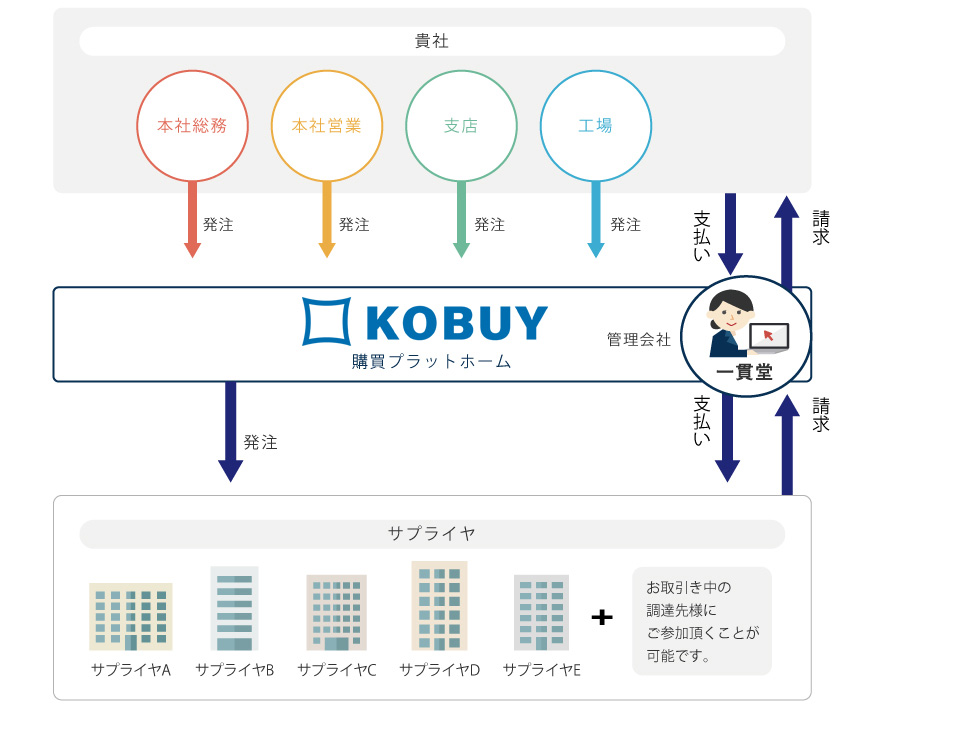 集中購買によるコスト削減　イメージ