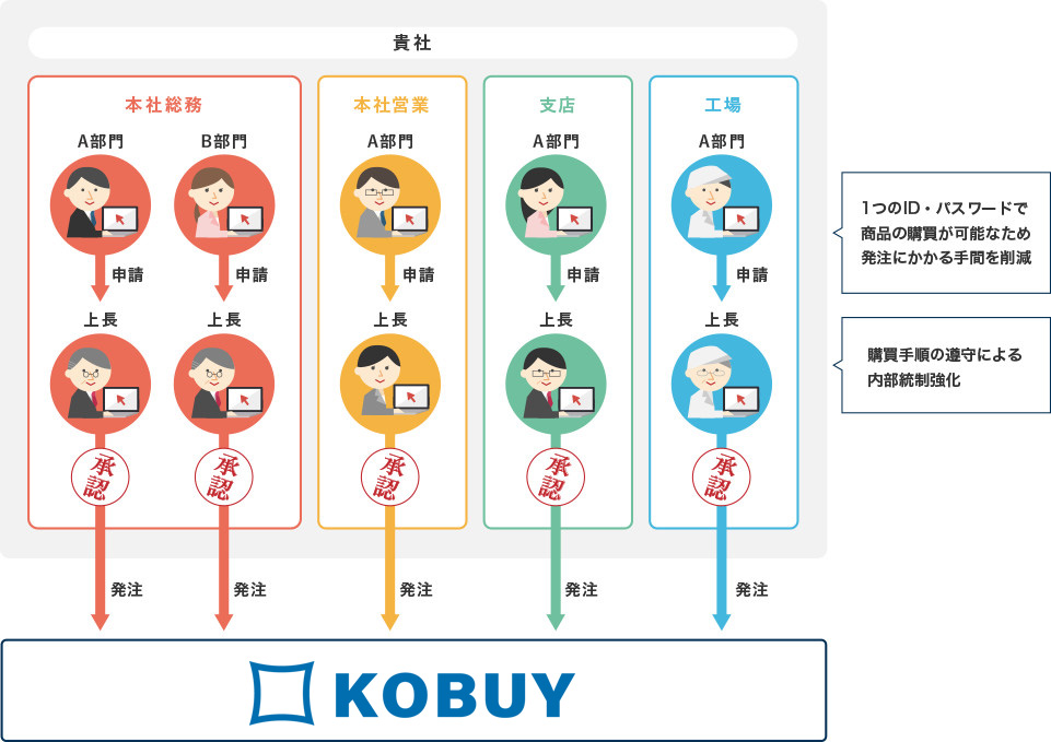 発注方法の統一化　イメージ