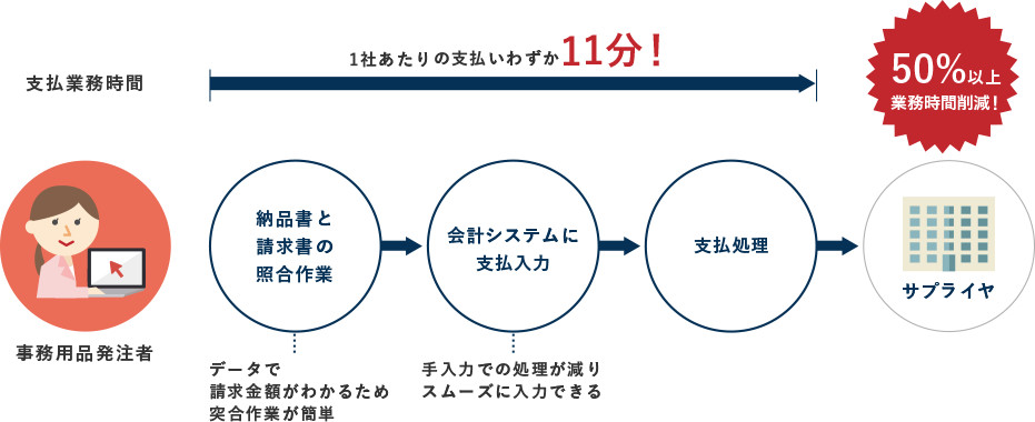 効率化によるコスト削減　イメージ