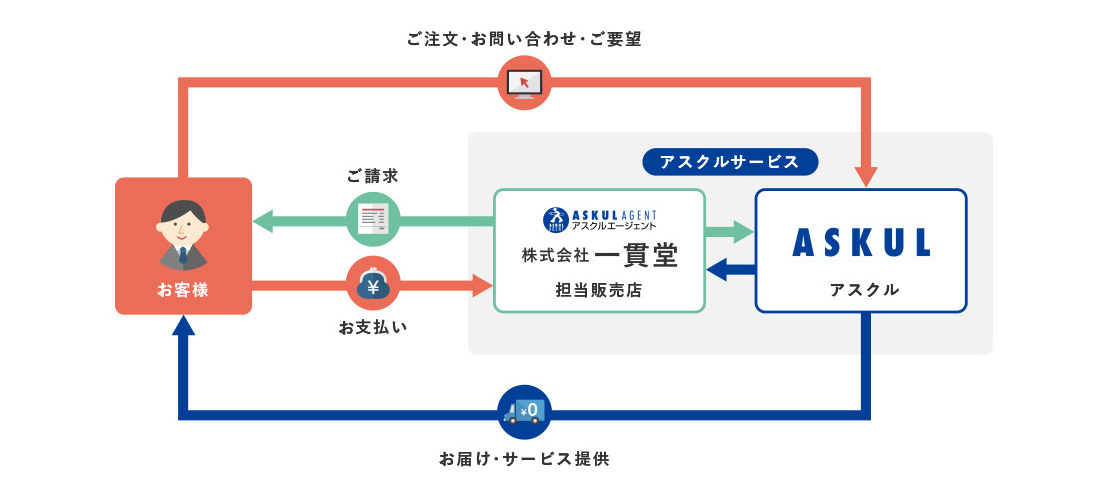 アスクル注文の仕組み