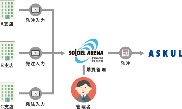 SOLOEL ARENA　発注イメージ