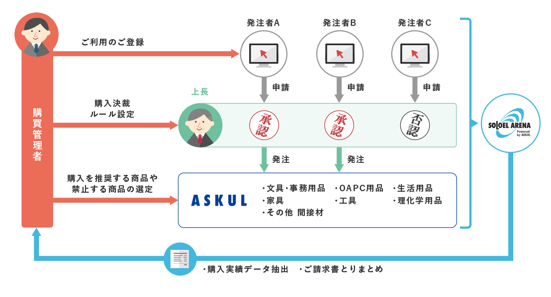 豊富かつ、柔軟な購買管理機能 イラスト