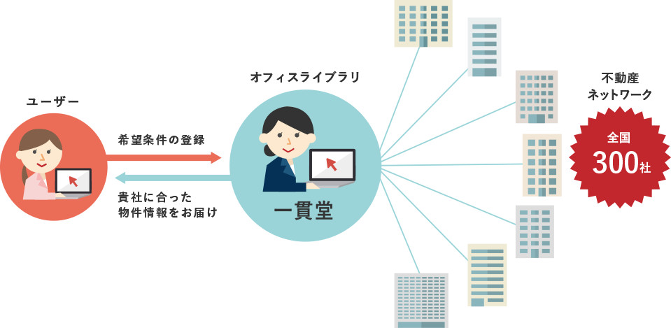 貴社の希望の物件、お探しします！ イメージ