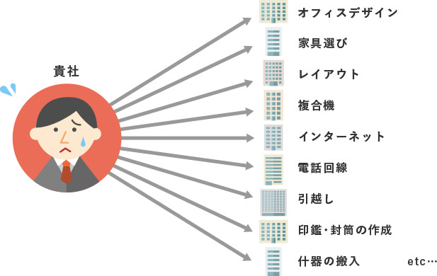 移転・創業時はやりとりする会社がたくさんいて大変 イメージ