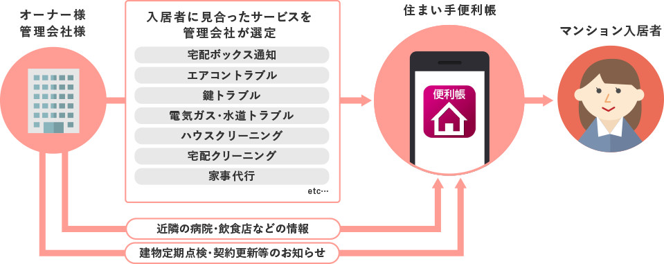 住まい手便利帳 イメージ