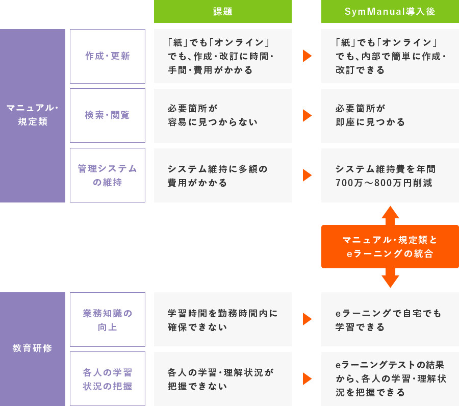 南都銀行におけるSymManualの導入効果 図